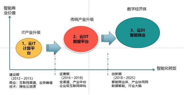 ToB SaaS市場會被BAT黑洞吞噬嗎？從互聯網數據服務角度看競爭格局
